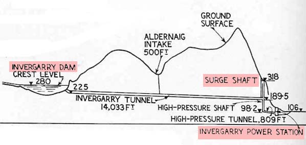 The Invergarry scheme - cross-section