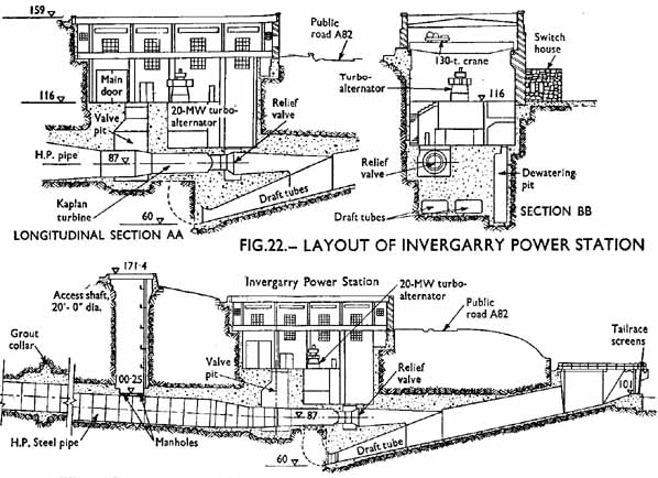 Invergarry Power Station