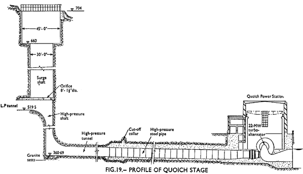 Quoich Surge Shaft